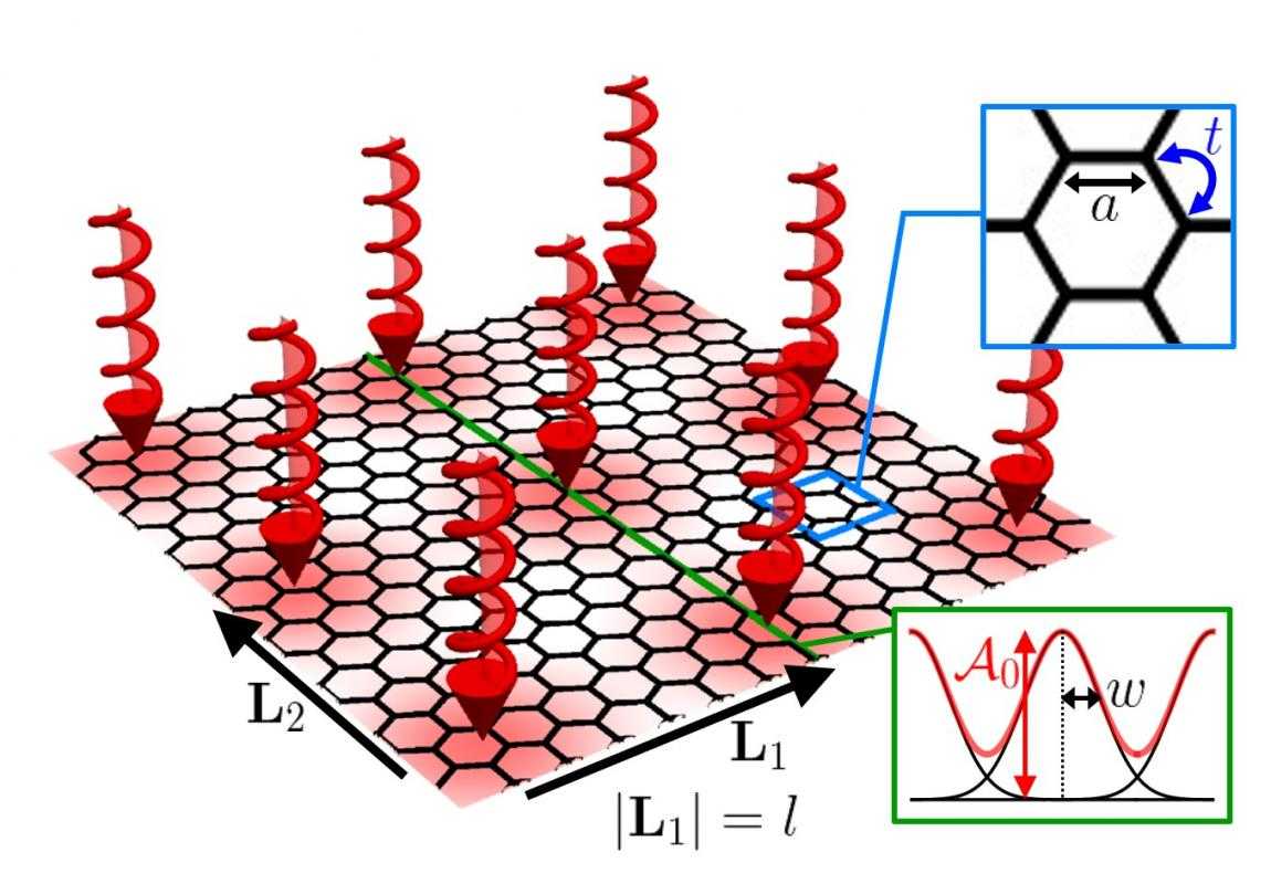 Superlattices in two-dimensional materials