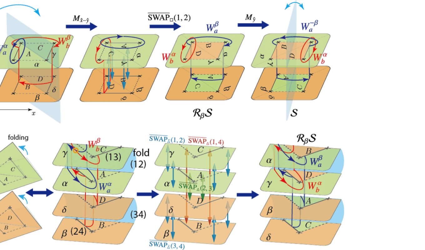 Origami quantum computation